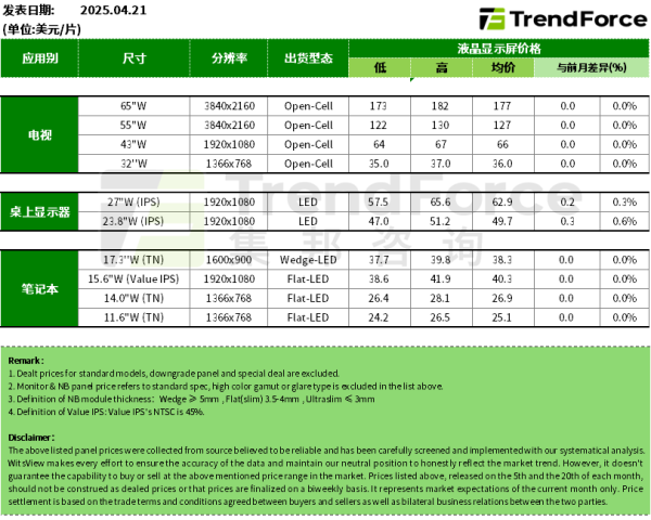 宝龙配资 面板价格观察 | 二季度电视面板采购量预估季增2%，显示器面板4月延续涨势