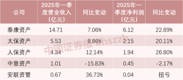 银铺子配资 5家保险资管公司 最新业绩出炉