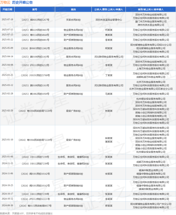 牛人配资 万物云作为被告/被上诉人的1起涉及物业服务合同纠纷的诉讼将于2025年7月15日开庭