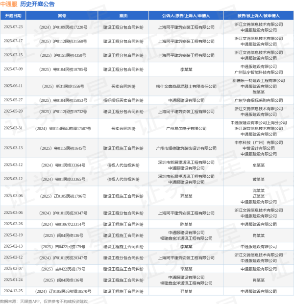 同花财富 中通服作为被告/被上诉人的1起涉及建设工程分包合同纠纷的诉讼将于2025年7月15日开庭