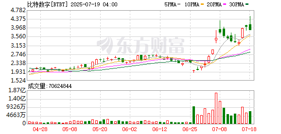 亿海智投 Bit Digital美股盘前涨超4%