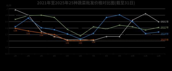 K8金融 北京“菜篮子”供应充足，7月农副产品价格低于全国平均水平