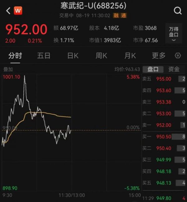 优配资 刚刚，A股又诞生一只千元股，股价一个月接近翻倍