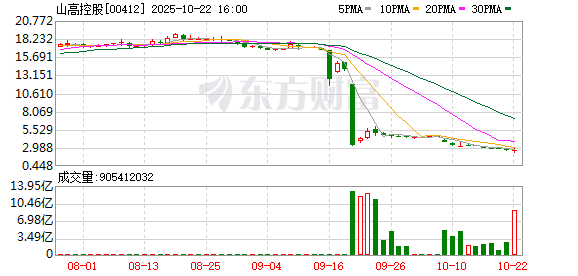 东信证券 “绿电+算力”协同效应凸显 山高控股获券商集体看好