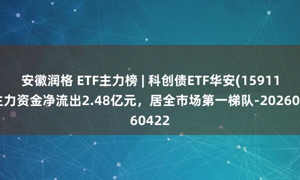 安徽润格 ETF主力榜 | 科创债ETF华安(159115)主力资金净流出2.48亿元，居全市场第一梯队-20260422